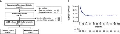 Ratio of hemoglobin to red cell distribution width: an inflammatory predictor of survival in AIDS-related DLBCL